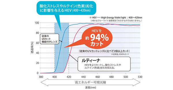 メガネをかけた瞬間、その見易さを体験できます！